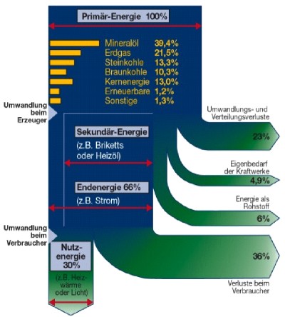 Energiebilanzen